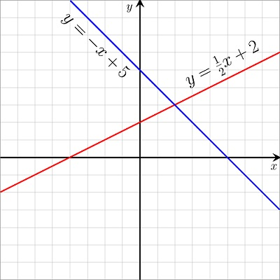 Equations of lines